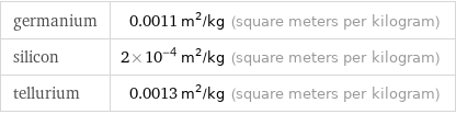 germanium | 0.0011 m^2/kg (square meters per kilogram) silicon | 2×10^-4 m^2/kg (square meters per kilogram) tellurium | 0.0013 m^2/kg (square meters per kilogram)