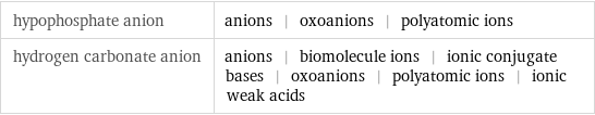 hypophosphate anion | anions | oxoanions | polyatomic ions hydrogen carbonate anion | anions | biomolecule ions | ionic conjugate bases | oxoanions | polyatomic ions | ionic weak acids