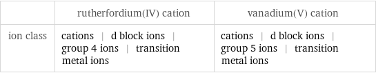  | rutherfordium(IV) cation | vanadium(V) cation ion class | cations | d block ions | group 4 ions | transition metal ions | cations | d block ions | group 5 ions | transition metal ions