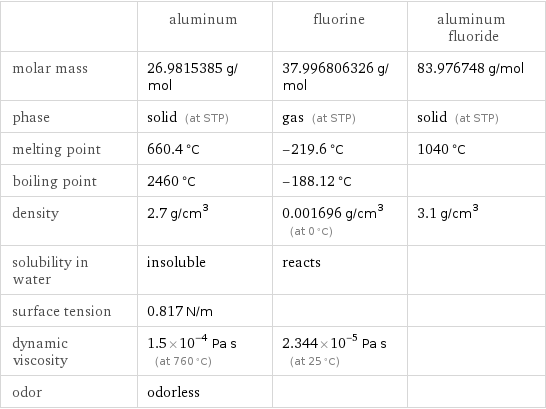  | aluminum | fluorine | aluminum fluoride molar mass | 26.9815385 g/mol | 37.996806326 g/mol | 83.976748 g/mol phase | solid (at STP) | gas (at STP) | solid (at STP) melting point | 660.4 °C | -219.6 °C | 1040 °C boiling point | 2460 °C | -188.12 °C |  density | 2.7 g/cm^3 | 0.001696 g/cm^3 (at 0 °C) | 3.1 g/cm^3 solubility in water | insoluble | reacts |  surface tension | 0.817 N/m | |  dynamic viscosity | 1.5×10^-4 Pa s (at 760 °C) | 2.344×10^-5 Pa s (at 25 °C) |  odor | odorless | | 