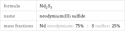 formula | Nd_2S_3 name | neodymium(III) sulfide mass fractions | Nd (neodymium) 75% | S (sulfur) 25%