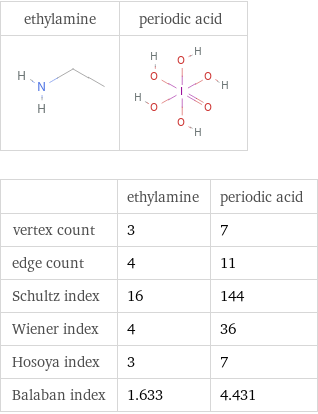   | ethylamine | periodic acid vertex count | 3 | 7 edge count | 4 | 11 Schultz index | 16 | 144 Wiener index | 4 | 36 Hosoya index | 3 | 7 Balaban index | 1.633 | 4.431