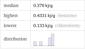 median | 0.378 kJ/g highest | 0.4331 kJ/g (benzene) lowest | 0.133 kJ/g (chloroform) distribution | 