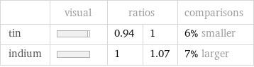  | visual | ratios | | comparisons tin | | 0.94 | 1 | 6% smaller indium | | 1 | 1.07 | 7% larger