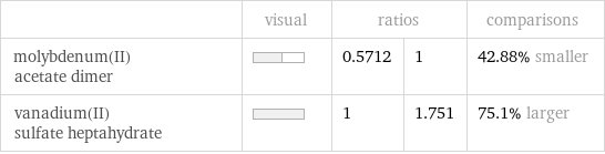  | visual | ratios | | comparisons molybdenum(II) acetate dimer | | 0.5712 | 1 | 42.88% smaller vanadium(II) sulfate heptahydrate | | 1 | 1.751 | 75.1% larger