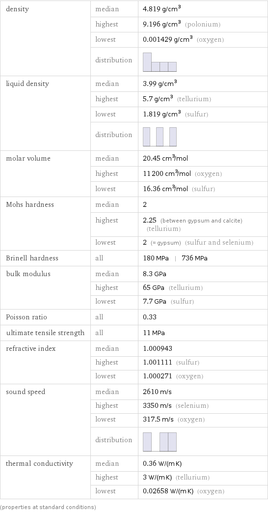 density | median | 4.819 g/cm^3  | highest | 9.196 g/cm^3 (polonium)  | lowest | 0.001429 g/cm^3 (oxygen)  | distribution |  liquid density | median | 3.99 g/cm^3  | highest | 5.7 g/cm^3 (tellurium)  | lowest | 1.819 g/cm^3 (sulfur)  | distribution |  molar volume | median | 20.45 cm^3/mol  | highest | 11200 cm^3/mol (oxygen)  | lowest | 16.36 cm^3/mol (sulfur) Mohs hardness | median | 2  | highest | 2.25 (between gypsum and calcite) (tellurium)  | lowest | 2 (≈ gypsum) (sulfur and selenium) Brinell hardness | all | 180 MPa | 736 MPa bulk modulus | median | 8.3 GPa  | highest | 65 GPa (tellurium)  | lowest | 7.7 GPa (sulfur) Poisson ratio | all | 0.33 ultimate tensile strength | all | 11 MPa refractive index | median | 1.000943  | highest | 1.001111 (sulfur)  | lowest | 1.000271 (oxygen) sound speed | median | 2610 m/s  | highest | 3350 m/s (selenium)  | lowest | 317.5 m/s (oxygen)  | distribution |  thermal conductivity | median | 0.36 W/(m K)  | highest | 3 W/(m K) (tellurium)  | lowest | 0.02658 W/(m K) (oxygen) (properties at standard conditions)