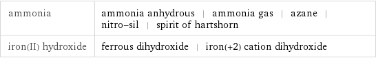 ammonia | ammonia anhydrous | ammonia gas | azane | nitro-sil | spirit of hartshorn iron(II) hydroxide | ferrous dihydroxide | iron(+2) cation dihydroxide