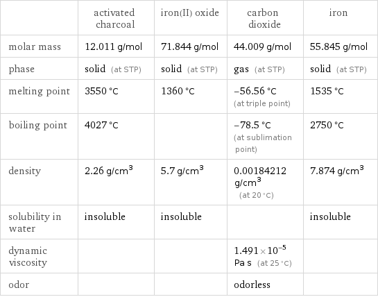  | activated charcoal | iron(II) oxide | carbon dioxide | iron molar mass | 12.011 g/mol | 71.844 g/mol | 44.009 g/mol | 55.845 g/mol phase | solid (at STP) | solid (at STP) | gas (at STP) | solid (at STP) melting point | 3550 °C | 1360 °C | -56.56 °C (at triple point) | 1535 °C boiling point | 4027 °C | | -78.5 °C (at sublimation point) | 2750 °C density | 2.26 g/cm^3 | 5.7 g/cm^3 | 0.00184212 g/cm^3 (at 20 °C) | 7.874 g/cm^3 solubility in water | insoluble | insoluble | | insoluble dynamic viscosity | | | 1.491×10^-5 Pa s (at 25 °C) |  odor | | | odorless | 