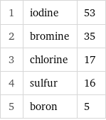 1 | iodine | 53 2 | bromine | 35 3 | chlorine | 17 4 | sulfur | 16 5 | boron | 5