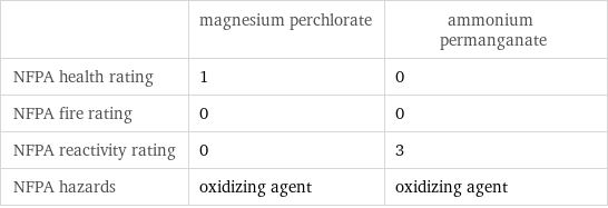  | magnesium perchlorate | ammonium permanganate NFPA health rating | 1 | 0 NFPA fire rating | 0 | 0 NFPA reactivity rating | 0 | 3 NFPA hazards | oxidizing agent | oxidizing agent