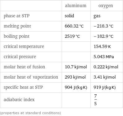  | aluminum | oxygen phase at STP | solid | gas melting point | 660.32 °C | -218.3 °C boiling point | 2519 °C | -182.9 °C critical temperature | | 154.59 K critical pressure | | 5.043 MPa molar heat of fusion | 10.7 kJ/mol | 0.222 kJ/mol molar heat of vaporization | 293 kJ/mol | 3.41 kJ/mol specific heat at STP | 904 J/(kg K) | 919 J/(kg K) adiabatic index | | 7/5 (properties at standard conditions)