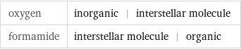 oxygen | inorganic | interstellar molecule formamide | interstellar molecule | organic