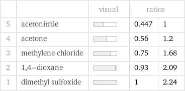  | | visual | ratios |  5 | acetonitrile | | 0.447 | 1 4 | acetone | | 0.56 | 1.2 3 | methylene chloride | | 0.75 | 1.68 2 | 1, 4-dioxane | | 0.93 | 2.09 1 | dimethyl sulfoxide | | 1 | 2.24