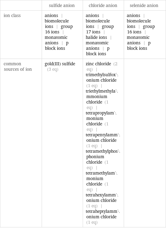  | sulfide anion | chloride anion | selenide anion ion class | anions | biomolecule ions | group 16 ions | monatomic anions | p block ions | anions | biomolecule ions | group 17 ions | halide ions | monatomic anions | p block ions | anions | biomolecule ions | group 16 ions | monatomic anions | p block ions common sources of ion | gold(III) sulfide (3 eq) | zinc chloride (2 eq) | trimethylsulfoxonium chloride (1 eq) | triethylmethylammonium chloride (1 eq) | tetrapropylammonium chloride (1 eq) | tetrapentylammonium chloride (1 eq) | tetramethylphosphonium chloride (1 eq) | tetramethylammonium chloride (1 eq) | tetrahexylammonium chloride (1 eq) | tetraheptylammonium chloride (1 eq) | 