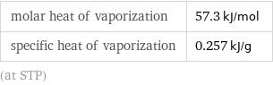 molar heat of vaporization | 57.3 kJ/mol specific heat of vaporization | 0.257 kJ/g (at STP)