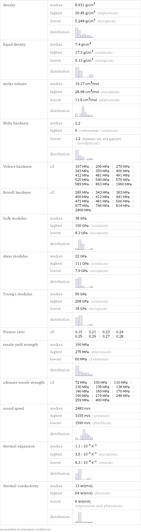 density | median | 8.931 g/cm^3  | highest | 20.45 g/cm^3 (neptunium)  | lowest | 5.244 g/cm^3 (europium)  | distribution |  liquid density | median | 7.4 g/cm^3  | highest | 17.3 g/cm^3 (uranium)  | lowest | 5.13 g/cm^3 (europium)  | distribution |  molar volume | median | 19.17 cm^3/mol  | highest | 28.98 cm^3/mol (europium)  | lowest | 11.6 cm^3/mol (neptunium)  | distribution |  Mohs hardness | median | 2.2  | highest | 6 (≈ microcline) (uranium)  | lowest | 1.2 (between talc and gypsum) (neodymium)  | distribution |  Vickers hardness | all | 167 MPa | 206 MPa | 270 MPa | 343 MPa | 350 MPa | 400 MPa | 412 MPa | 481 MPa | 491 MPa | 520 MPa | 540 MPa | 570 MPa | 589 MPa | 863 MPa | 1960 MPa Brinell hardness | all | 265 MPa | 343 MPa | 363 MPa | 400 MPa | 412 MPa | 441 MPa | 471 MPa | 481 MPa | 500 MPa | 677 MPa | 746 MPa | 814 MPa | 2400 MPa bulk modulus | median | 38 GPa  | highest | 100 GPa (uranium)  | lowest | 8.3 GPa (europium)  | distribution |  shear modulus | median | 22 GPa  | highest | 111 GPa (uranium)  | lowest | 7.9 GPa (europium)  | distribution |  Young's modulus | median | 56 GPa  | highest | 208 GPa (uranium)  | lowest | 18 GPa (europium)  | distribution |  Poisson ratio | all | 0.15 | 0.21 | 0.23 | 0.24 | 0.25 | 0.26 | 0.27 | 0.28 tensile yield strength | median | 100 MPa  | highest | 275 MPa (plutonium)  | lowest | 60 MPa (3 elements)  | distribution |  ultimate tensile strength | all | 72 MPa | 100 MPa | 110 MPa | 130 MPa | 136 MPa | 138 MPa | 140 MPa | 160 MPa | 170 MPa | 190 MPa | 219 MPa | 246 MPa | 259 MPa | 400 MPa sound speed | median | 2483 m/s  | highest | 3155 m/s (uranium)  | lowest | 1590 m/s (ytterbium)  | distribution |  thermal expansion | median | 1.1×10^-5 K^(-1)  | highest | 3.5×10^-5 K^(-1) (europium)  | lowest | 6.3×10^-6 K^(-1) (cerium)  | distribution |  thermal conductivity | median | 13 W/(m K)  | highest | 54 W/(m K) (thorium)  | lowest | 6 W/(m K) (neptunium and plutonium)  | distribution |  (properties at standard conditions)