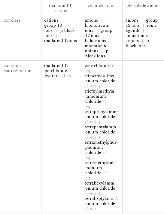  | thallium(III) cation | chloride anion | phosphide anion ion class | cations | group 13 ions | p block ions | thallium(III) ions | anions | biomolecule ions | group 17 ions | halide ions | monatomic anions | p block ions | anions | group 15 ions | ionic ligands | monatomic anions | p block ions common sources of ion | thallium(III) perchlorate hydrate (1 eq) | zinc chloride (2 eq) | trimethylsulfoxonium chloride (1 eq) | triethylmethylammonium chloride (1 eq) | tetrapropylammonium chloride (1 eq) | tetrapentylammonium chloride (1 eq) | tetramethylphosphonium chloride (1 eq) | tetramethylammonium chloride (1 eq) | tetrahexylammonium chloride (1 eq) | tetraheptylammonium chloride (1 eq) | 
