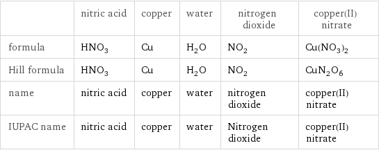  | nitric acid | copper | water | nitrogen dioxide | copper(II) nitrate formula | HNO_3 | Cu | H_2O | NO_2 | Cu(NO_3)_2 Hill formula | HNO_3 | Cu | H_2O | NO_2 | CuN_2O_6 name | nitric acid | copper | water | nitrogen dioxide | copper(II) nitrate IUPAC name | nitric acid | copper | water | Nitrogen dioxide | copper(II) nitrate
