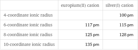  | europium(II) cation | silver(I) cation 4-coordinate ionic radius | | 100 pm 6-coordinate ionic radius | 117 pm | 115 pm 8-coordinate ionic radius | 125 pm | 128 pm 10-coordinate ionic radius | 135 pm | 