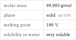 molar mass | 99.993 g/mol phase | solid (at STP) melting point | 196 °C solubility in water | very soluble