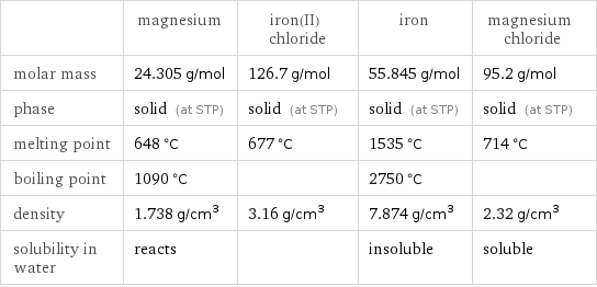  | magnesium | iron(II) chloride | iron | magnesium chloride molar mass | 24.305 g/mol | 126.7 g/mol | 55.845 g/mol | 95.2 g/mol phase | solid (at STP) | solid (at STP) | solid (at STP) | solid (at STP) melting point | 648 °C | 677 °C | 1535 °C | 714 °C boiling point | 1090 °C | | 2750 °C |  density | 1.738 g/cm^3 | 3.16 g/cm^3 | 7.874 g/cm^3 | 2.32 g/cm^3 solubility in water | reacts | | insoluble | soluble