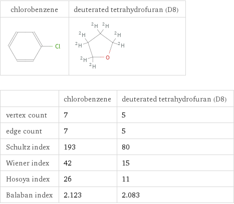   | chlorobenzene | deuterated tetrahydrofuran (D8) vertex count | 7 | 5 edge count | 7 | 5 Schultz index | 193 | 80 Wiener index | 42 | 15 Hosoya index | 26 | 11 Balaban index | 2.123 | 2.083