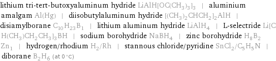 lithium tri-tert-butoxyaluminum hydride LiAlH[OC(CH_3)_3]_3 | aluminium amalgam Al(Hg) | diisobutylaluminum hydride [(CH_3)_2CHCH_2]_2AlH | disiamylborane C_10H_23B_1 | lithium aluminum hydride LiAlH_4 | L-selectride Li[CH(CH_3)CH_2CH_3]_3BH | sodium borohydride NaBH_4 | zinc borohydride H_8B_2Zn_1 | hydrogen/rhodium H_2/Rh | stannous chloride/pyridine SnCl_2/C_5H_5N | diborane B_2H_6 (at 0 °C)