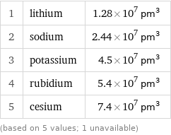 1 | lithium | 1.28×10^7 pm^3 2 | sodium | 2.44×10^7 pm^3 3 | potassium | 4.5×10^7 pm^3 4 | rubidium | 5.4×10^7 pm^3 5 | cesium | 7.4×10^7 pm^3 (based on 5 values; 1 unavailable)