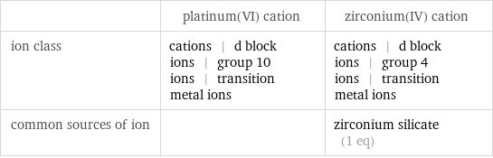  | platinum(VI) cation | zirconium(IV) cation ion class | cations | d block ions | group 10 ions | transition metal ions | cations | d block ions | group 4 ions | transition metal ions common sources of ion | | zirconium silicate (1 eq)