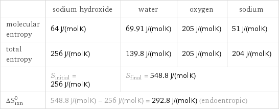  | sodium hydroxide | water | oxygen | sodium molecular entropy | 64 J/(mol K) | 69.91 J/(mol K) | 205 J/(mol K) | 51 J/(mol K) total entropy | 256 J/(mol K) | 139.8 J/(mol K) | 205 J/(mol K) | 204 J/(mol K)  | S_initial = 256 J/(mol K) | S_final = 548.8 J/(mol K) | |  ΔS_rxn^0 | 548.8 J/(mol K) - 256 J/(mol K) = 292.8 J/(mol K) (endoentropic) | | |  