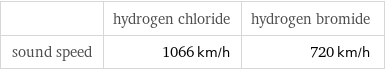  | hydrogen chloride | hydrogen bromide sound speed | 1066 km/h | 720 km/h
