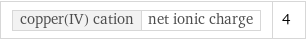 copper(IV) cation | net ionic charge | 4