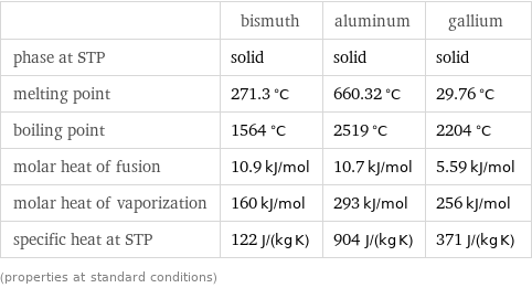  | bismuth | aluminum | gallium phase at STP | solid | solid | solid melting point | 271.3 °C | 660.32 °C | 29.76 °C boiling point | 1564 °C | 2519 °C | 2204 °C molar heat of fusion | 10.9 kJ/mol | 10.7 kJ/mol | 5.59 kJ/mol molar heat of vaporization | 160 kJ/mol | 293 kJ/mol | 256 kJ/mol specific heat at STP | 122 J/(kg K) | 904 J/(kg K) | 371 J/(kg K) (properties at standard conditions)