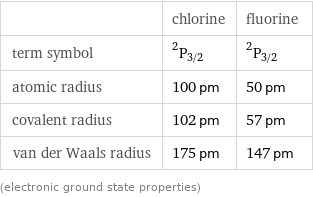  | chlorine | fluorine term symbol | ^2P_(3/2) | ^2P_(3/2) atomic radius | 100 pm | 50 pm covalent radius | 102 pm | 57 pm van der Waals radius | 175 pm | 147 pm (electronic ground state properties)