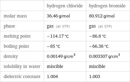  | hydrogen chloride | hydrogen bromide molar mass | 36.46 g/mol | 80.912 g/mol phase | gas (at STP) | gas (at STP) melting point | -114.17 °C | -86.8 °C boiling point | -85 °C | -66.38 °C density | 0.00149 g/cm^3 | 0.003307 g/cm^3 solubility in water | miscible | miscible dielectric constant | 1.004 | 1.003