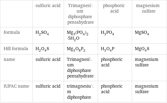  | sulfuric acid | Trimagnesium diphosphate pentahydrate | phosphoric acid | magnesium sulfate formula | H_2SO_4 | Mg_3(PO_4)_2·5H_2O | H_3PO_4 | MgSO_4 Hill formula | H_2O_4S | Mg_3O_8P_2 | H_3O_4P | MgO_4S name | sulfuric acid | Trimagnesium diphosphate pentahydrate | phosphoric acid | magnesium sulfate IUPAC name | sulfuric acid | trimagnesium diphosphate | phosphoric acid | magnesium sulfate