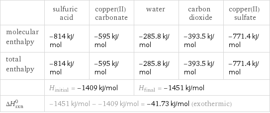  | sulfuric acid | copper(II) carbonate | water | carbon dioxide | copper(II) sulfate molecular enthalpy | -814 kJ/mol | -595 kJ/mol | -285.8 kJ/mol | -393.5 kJ/mol | -771.4 kJ/mol total enthalpy | -814 kJ/mol | -595 kJ/mol | -285.8 kJ/mol | -393.5 kJ/mol | -771.4 kJ/mol  | H_initial = -1409 kJ/mol | | H_final = -1451 kJ/mol | |  ΔH_rxn^0 | -1451 kJ/mol - -1409 kJ/mol = -41.73 kJ/mol (exothermic) | | | |  