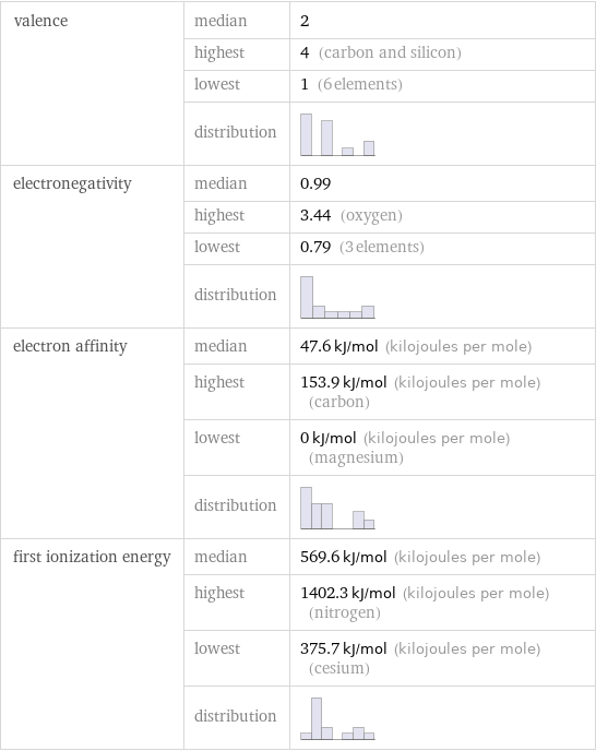 valence | median | 2  | highest | 4 (carbon and silicon)  | lowest | 1 (6 elements)  | distribution |  electronegativity | median | 0.99  | highest | 3.44 (oxygen)  | lowest | 0.79 (3 elements)  | distribution |  electron affinity | median | 47.6 kJ/mol (kilojoules per mole)  | highest | 153.9 kJ/mol (kilojoules per mole) (carbon)  | lowest | 0 kJ/mol (kilojoules per mole) (magnesium)  | distribution |  first ionization energy | median | 569.6 kJ/mol (kilojoules per mole)  | highest | 1402.3 kJ/mol (kilojoules per mole) (nitrogen)  | lowest | 375.7 kJ/mol (kilojoules per mole) (cesium)  | distribution | 