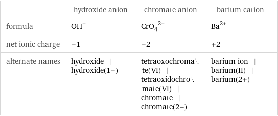  | hydroxide anion | chromate anion | barium cation formula | (OH)^- | (CrO_4)^(2-) | Ba^(2+) net ionic charge | -1 | -2 | +2 alternate names | hydroxide | hydroxide(1-) | tetraoxochromate(VI) | tetraoxidochromate(VI) | chromate | chromate(2-) | barium ion | barium(II) | barium(2+)