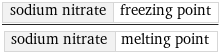 sodium nitrate | freezing point/sodium nitrate | melting point