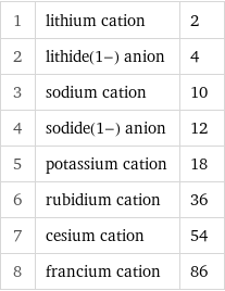 1 | lithium cation | 2 2 | lithide(1-) anion | 4 3 | sodium cation | 10 4 | sodide(1-) anion | 12 5 | potassium cation | 18 6 | rubidium cation | 36 7 | cesium cation | 54 8 | francium cation | 86