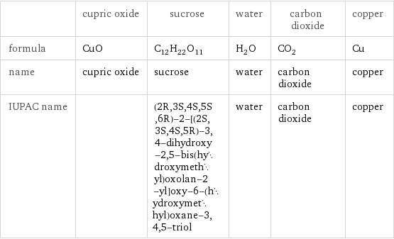  | cupric oxide | sucrose | water | carbon dioxide | copper formula | CuO | C_12H_22O_11 | H_2O | CO_2 | Cu name | cupric oxide | sucrose | water | carbon dioxide | copper IUPAC name | | (2R, 3S, 4S, 5S, 6R)-2-[(2S, 3S, 4S, 5R)-3, 4-dihydroxy-2, 5-bis(hydroxymethyl)oxolan-2-yl]oxy-6-(hydroxymethyl)oxane-3, 4, 5-triol | water | carbon dioxide | copper