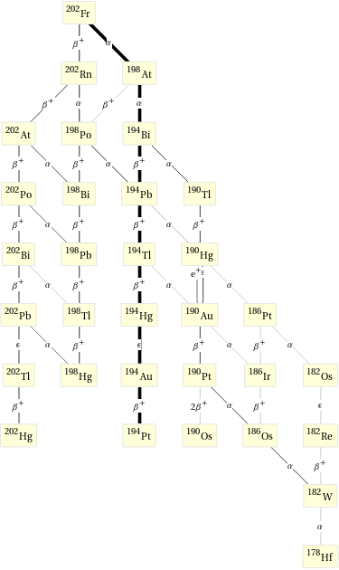 Decay chain Fr-202