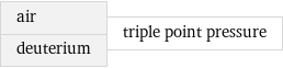 air deuterium | triple point pressure