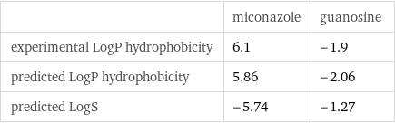  | miconazole | guanosine experimental LogP hydrophobicity | 6.1 | -1.9 predicted LogP hydrophobicity | 5.86 | -2.06 predicted LogS | -5.74 | -1.27