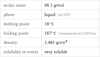 molar mass | 96.1 g/mol phase | liquid (at STP) melting point | 18 °C boiling point | 167 °C (measured at 1333 Pa) density | 1.481 g/cm^3 solubility in water | very soluble