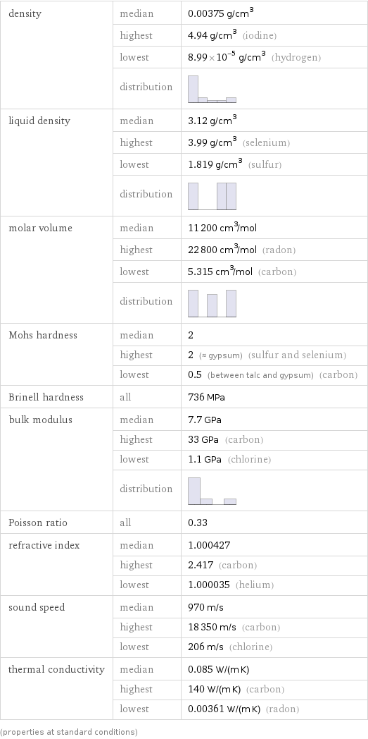 density | median | 0.00375 g/cm^3  | highest | 4.94 g/cm^3 (iodine)  | lowest | 8.99×10^-5 g/cm^3 (hydrogen)  | distribution |  liquid density | median | 3.12 g/cm^3  | highest | 3.99 g/cm^3 (selenium)  | lowest | 1.819 g/cm^3 (sulfur)  | distribution |  molar volume | median | 11200 cm^3/mol  | highest | 22800 cm^3/mol (radon)  | lowest | 5.315 cm^3/mol (carbon)  | distribution |  Mohs hardness | median | 2  | highest | 2 (≈ gypsum) (sulfur and selenium)  | lowest | 0.5 (between talc and gypsum) (carbon) Brinell hardness | all | 736 MPa bulk modulus | median | 7.7 GPa  | highest | 33 GPa (carbon)  | lowest | 1.1 GPa (chlorine)  | distribution |  Poisson ratio | all | 0.33 refractive index | median | 1.000427  | highest | 2.417 (carbon)  | lowest | 1.000035 (helium) sound speed | median | 970 m/s  | highest | 18350 m/s (carbon)  | lowest | 206 m/s (chlorine) thermal conductivity | median | 0.085 W/(m K)  | highest | 140 W/(m K) (carbon)  | lowest | 0.00361 W/(m K) (radon) (properties at standard conditions)