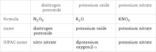  | dinitrogen pentoxide | potassium oxide | potassium nitrate formula | N_2O_5 | K_2O | KNO_3 name | dinitrogen pentoxide | potassium oxide | potassium nitrate IUPAC name | nitro nitrate | dipotassium oxygen(2-) | potassium nitrate