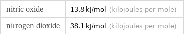 nitric oxide | 13.8 kJ/mol (kilojoules per mole) nitrogen dioxide | 38.1 kJ/mol (kilojoules per mole)