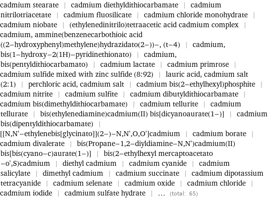 cadmium stearate | cadmium diethyldithiocarbamate | cadmium nitrilotriacetate | cadmium fluosilicate | cadmium chloride monohydrate | cadmium niobate | (ethylenedinitrilo)tetraacetic acid cadmium complex | cadmium, ammine(benzenecarbothioic acid ((2-hydroxyphenyl)methylene)hydrazidato(2-))-, (t-4) | cadmium, bis(1-hydroxy-2(1H)-pyridinethionato) | cadmium, bis(pentyldithiocarbamato) | cadmium lactate | cadmium primrose | cadmium sulfide mixed with zinc sulfide (8:92) | lauric acid, cadmium salt (2:1) | perchloric acid, cadmium salt | cadmium bis(2-ethylhexyl)phosphite | cadmium nitrite | cadmium sulfite | cadmium dibutyldithiocarbamate | cadmium bis(dimethyldithiocarbamate) | cadmium tellurite | cadmium tellurate | bis(ethylenediamine)cadmium(II) bis[dicyanoaurate(1-)] | cadmium bis(dipentyldithiocarbamate) | [[N, N'-ethylenebis[glycinato]](2-)-N, N', O, O']cadmium | cadmium borate | cadmium divalerate | bis(Propane-1, 2-diyldiamine-N, N')cadmium(II) bis[bis(cyano-c)aurate(1-)] | bis(2-ethylhexyl mercaptoacetato -o', S)cadmium | diethyl cadmium | cadmium cyanide | cadmium salicylate | dimethyl cadmium | cadmium succinate | cadmium dipotassium tetracyanide | cadmium selenate | cadmium oxide | cadmium chloride | cadmium iodide | cadmium sulfate hydrate | ... (total: 65)